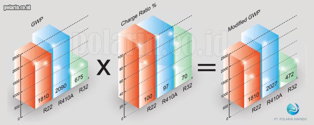 4 Keuntungan Penggunaan Refrigeran R32_Isi Refrigeran R32 Lebih Rendah